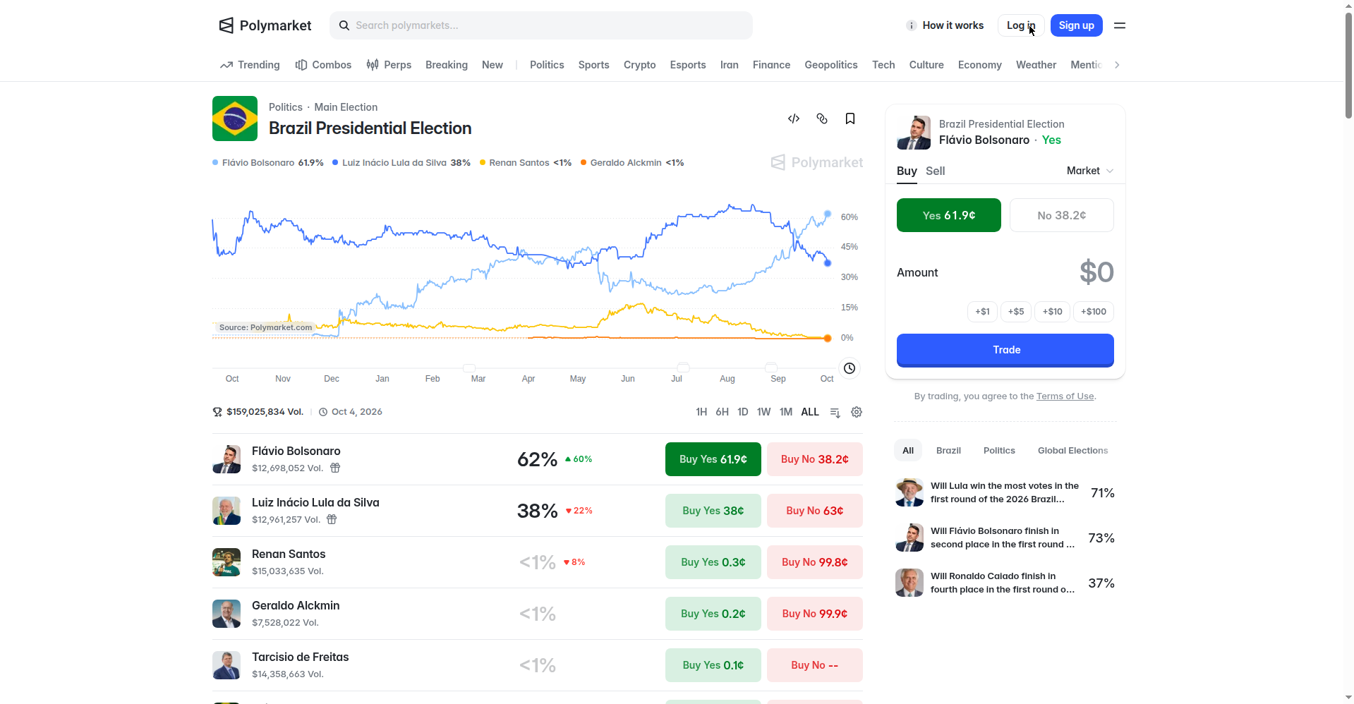 Polymarket market page showing the price chart, live candidate odds, and the Buy/Sell order panel