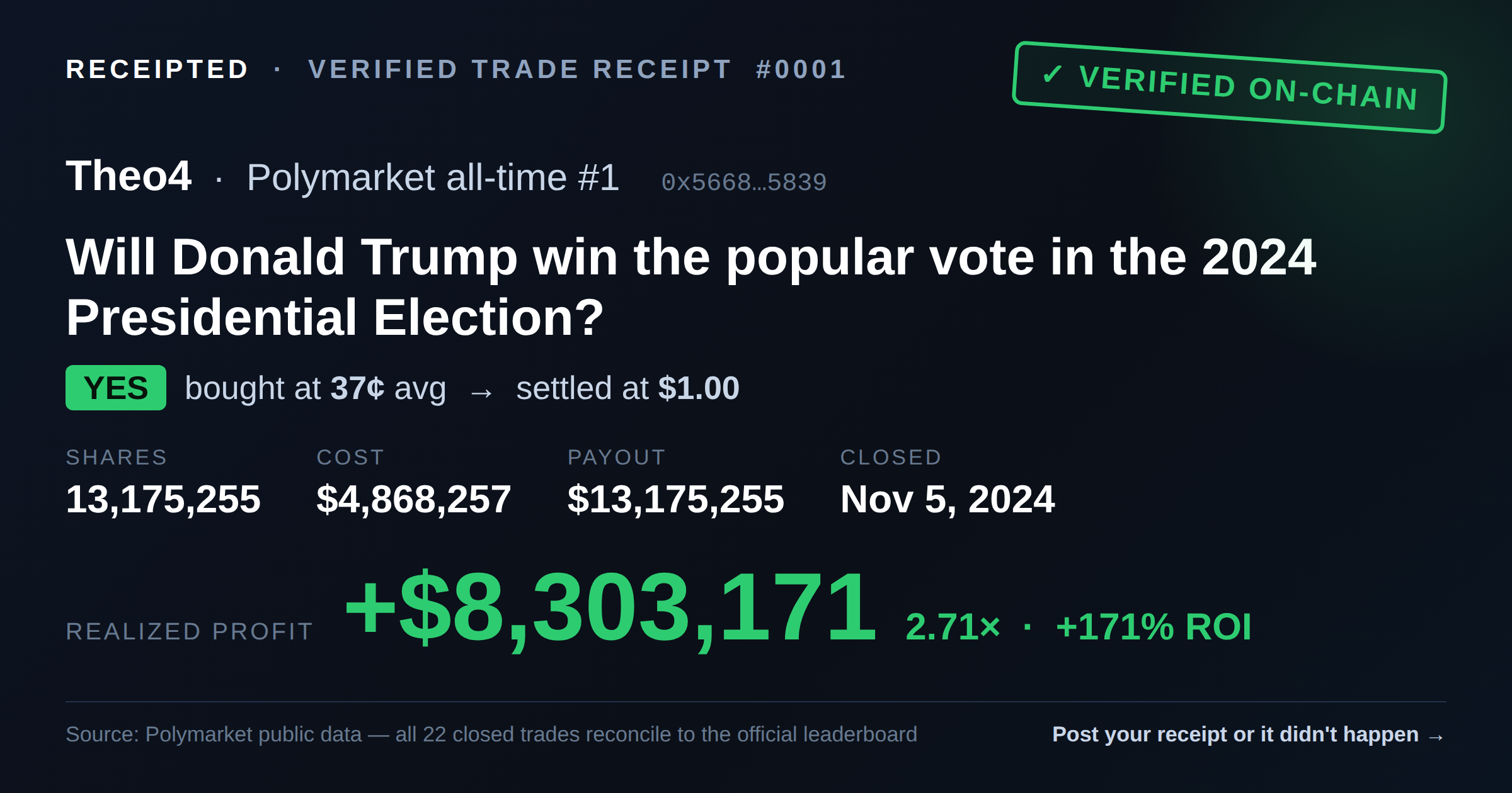 Sample verified trade receipt for Theo4: bought YES at 37 cents on Trump winning the popular vote, realized profit $8,303,171