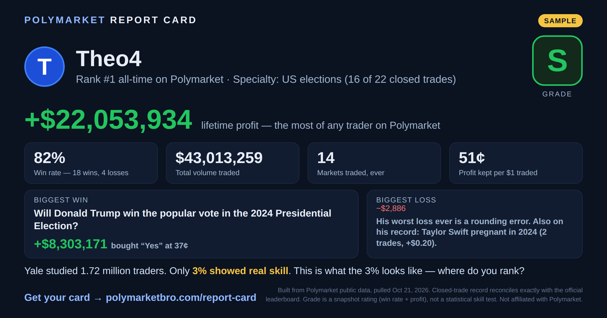 Sample Polymarket report card for Theo4: grade S, $22,053,934 lifetime profit, 82% win rate
